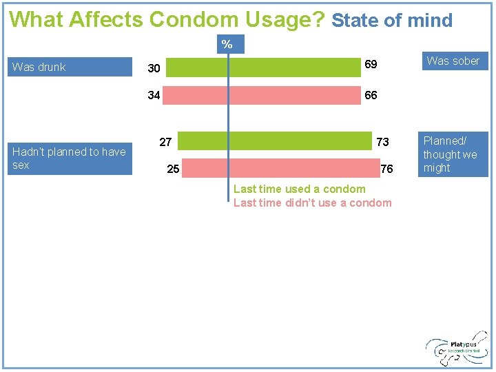 What Affects Condom Usage? State of mind % Was drunk Hadn’t planned to have What Affects Condom Usage? State of mind % Was drunk Hadn’t planned to have
