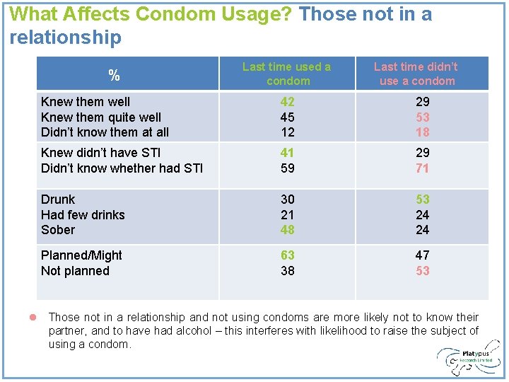 What Affects Condom Usage? Those not in a relationship % Last time used a What Affects Condom Usage? Those not in a relationship % Last time used a