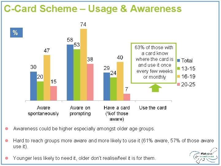 C-Card Scheme – Usage & Awareness % 63% of those with a card know C-Card Scheme – Usage & Awareness % 63% of those with a card know