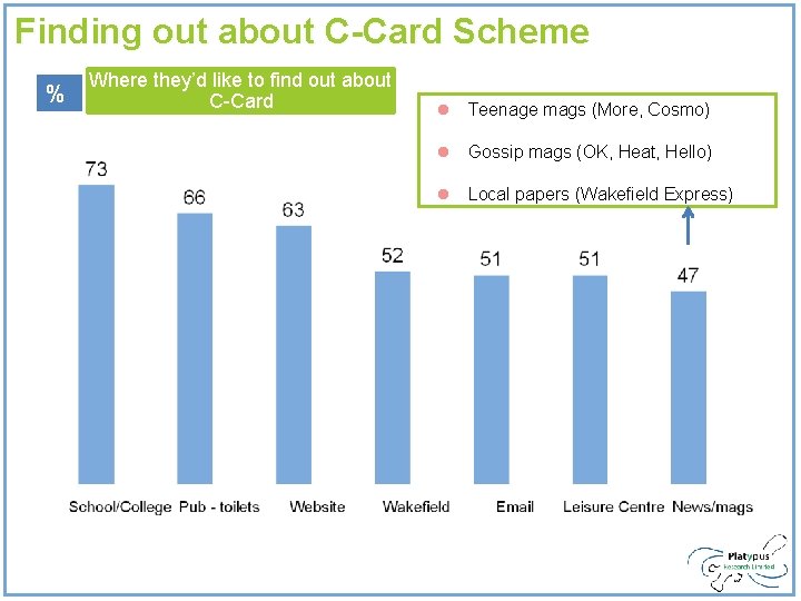 Finding out about C-Card Scheme % Where they’d like to find out about C-Card Finding out about C-Card Scheme % Where they’d like to find out about C-Card