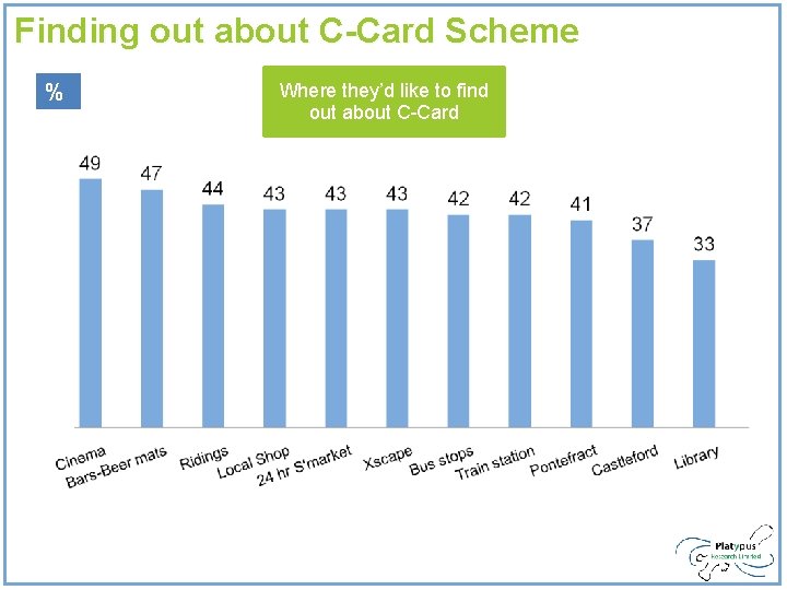 Finding out about C-Card Scheme % Where they’d like to find out about C-Card Finding out about C-Card Scheme % Where they’d like to find out about C-Card