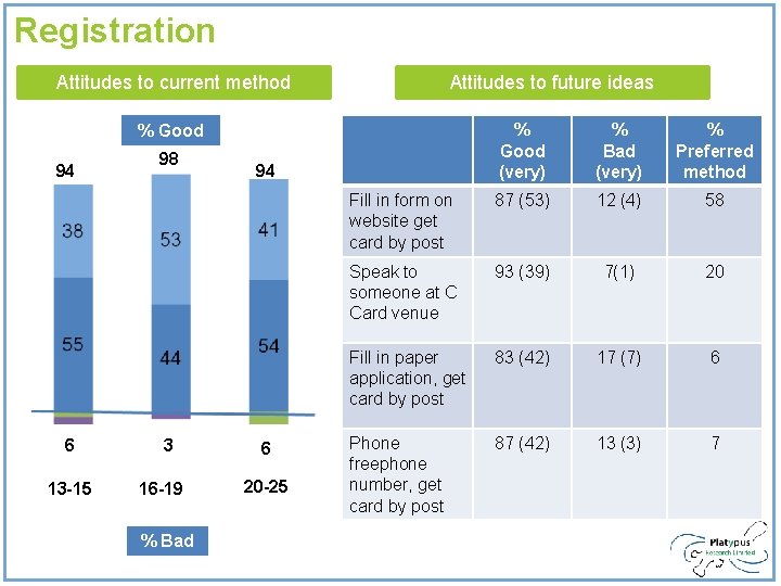 Registration Attitudes to current method Attitudes to future ideas % Good (very) % Bad Registration Attitudes to current method Attitudes to future ideas % Good (very) % Bad