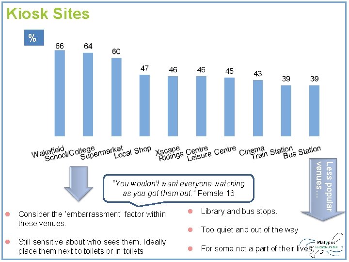 Kiosk Sites % l Consider the ‘embarrassment’ factor within these venues. l Still sensitive Kiosk Sites % l Consider the ‘embarrassment’ factor within these venues. l Still sensitive