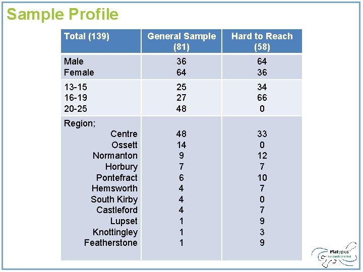 Sample Profile Total (139) General Sample (81) Hard to Reach (58) Male Female 36 Sample Profile Total (139) General Sample (81) Hard to Reach (58) Male Female 36