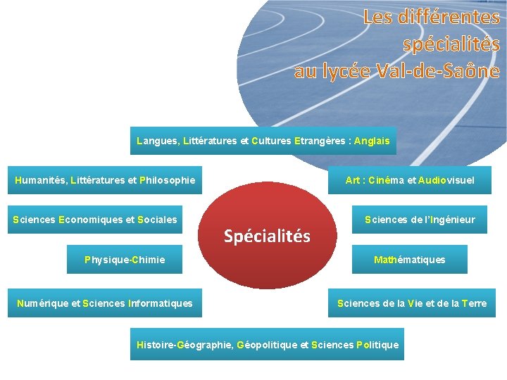 Les différentes spécialités au lycée Val-de-Saône Langues, Littératures et Cultures Etrangères : Anglais Humanités,
