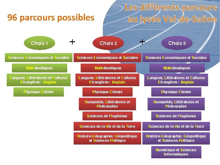 Les différents parcours au lycée Val-de-Saône 96 parcours possibles Choix 1 + Choix 2