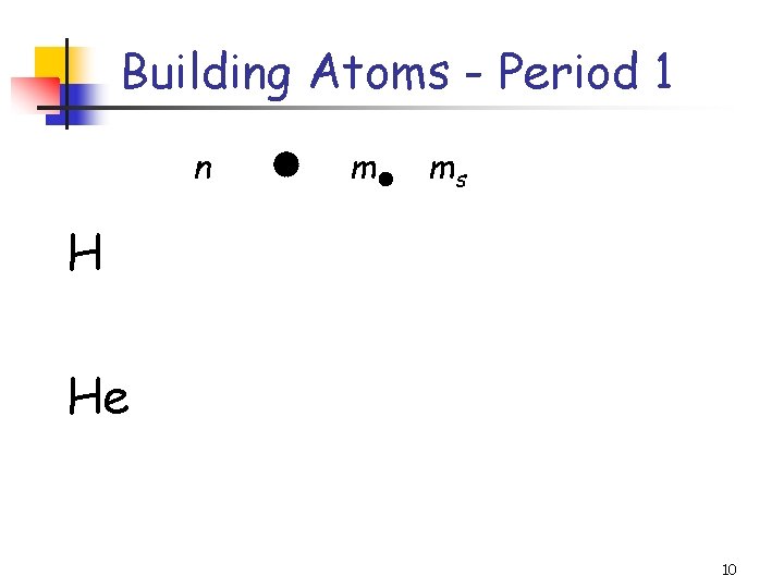 Building Atoms - Period 1 n m ms H He 10 
