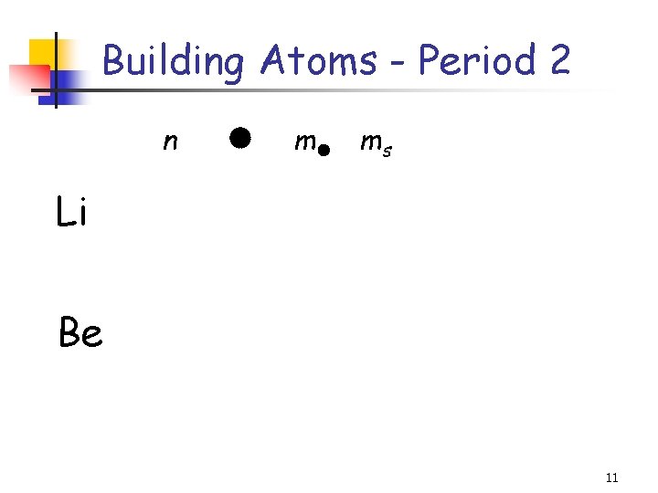 Building Atoms - Period 2 n m ms Li Be 11 