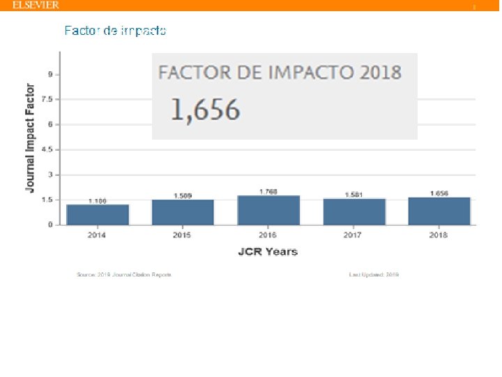 Evolución del Factor de Impacto 