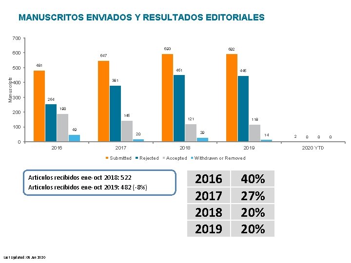 MANUSCRITOS ENVIADOS Y RESULTADOS EDITORIALES 700 593 600 Manuscripts 500 592 547 481 451