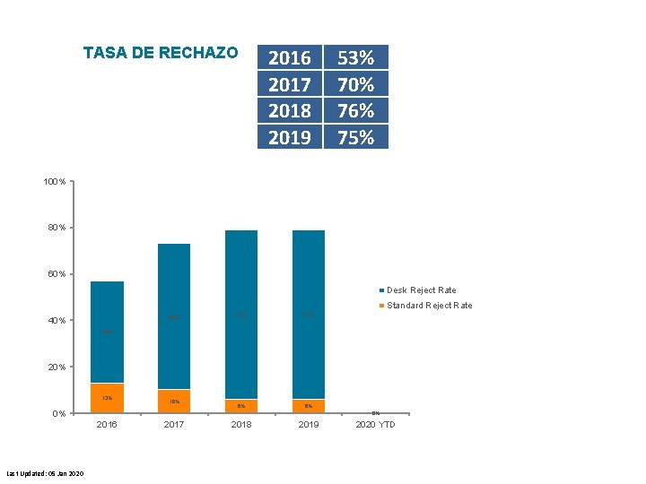 TASA DE RECHAZO 2016 2017 2018 2019 53% 70% 76% 75% 100% 80% 60%