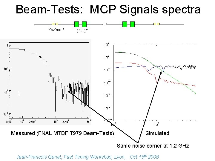 Beam-Tests: MCP Signals spectra 2 x 2 mm 2 1”x 1” Measured (FNAL MTBF