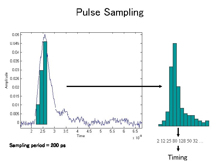 Pulse Sampling period = 200 ps 2 12 25 80 128 50 32 …