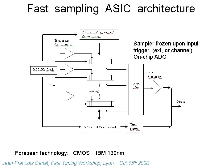 Fast sampling ASIC architecture Sampler frozen upon input trigger (ext, or channel) On-chip ADC