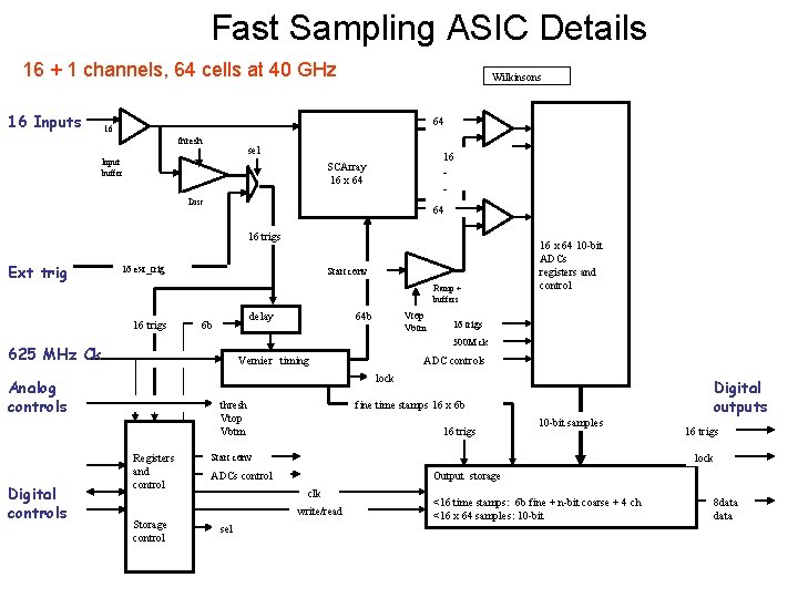 Fast Sampling ASIC Details 16 + 1 channels, 64 cells at 40 GHz 16