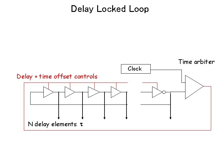 Delay Locked Loop Delay + time offset controls N delay elements t Clock Time