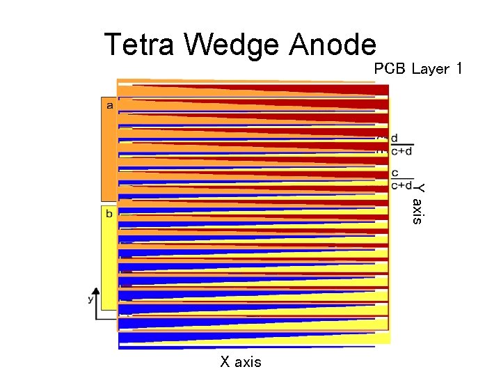 Tetra Wedge Anode PCB Layer 1 Y axis X axis 