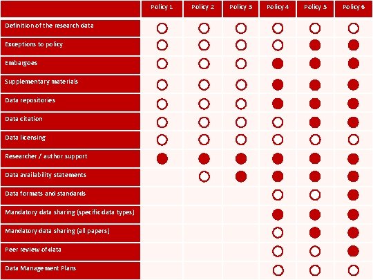 Policy 1 Definition of the research data Exceptions to policy Embargoes Supplementary materials Data