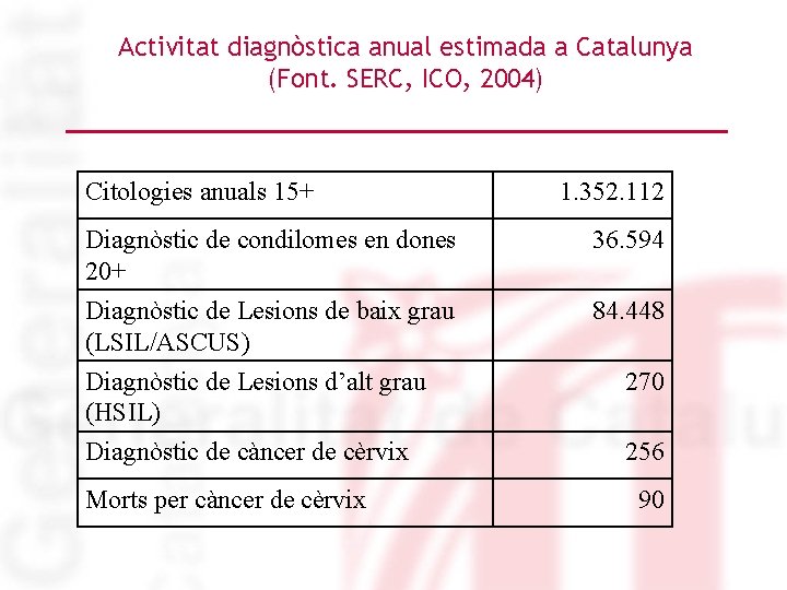 Activitat diagnòstica anual estimada a Catalunya (Font. SERC, ICO, 2004) Citologies anuals 15+ Diagnòstic