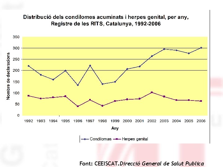 Font: CEEISCAT. Direcció General de Salut Publica 