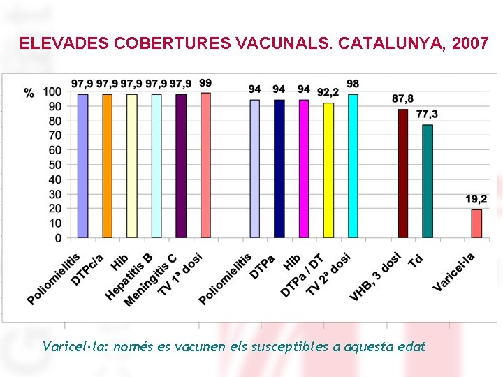 ELEVADES COBERTURES VACUNALS. CATALUNYA, 2007 Varicel·la: només es vacunen els susceptibles a aquesta edat