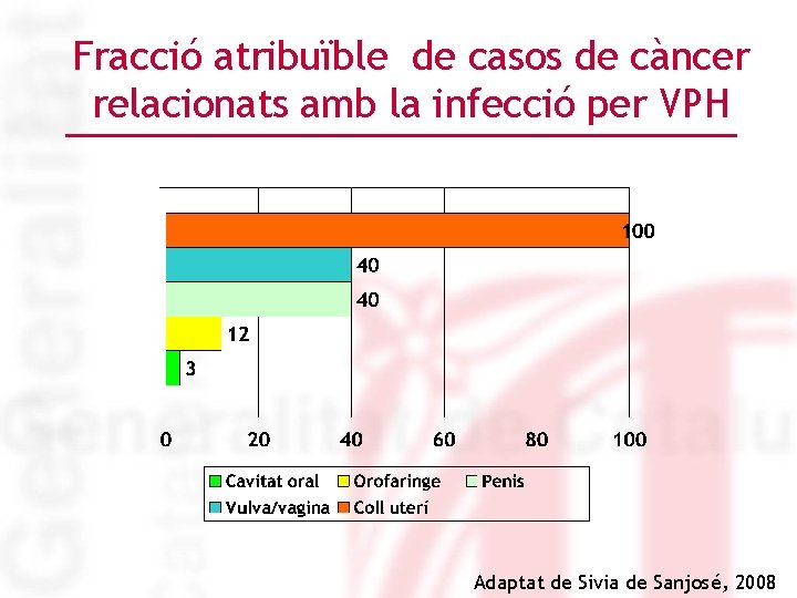 Fracció atribuïble de casos de càncer relacionats amb la infecció per VPH Adaptat de