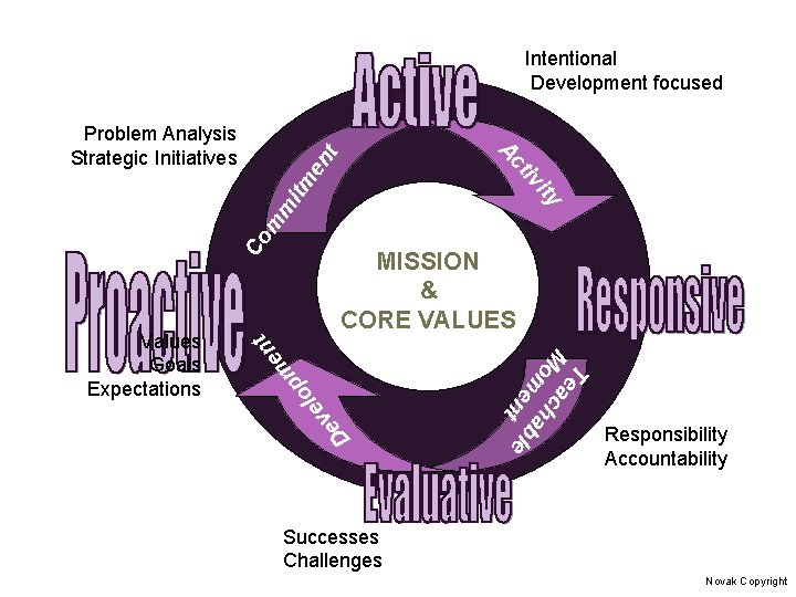 Intentional Development focused Co m m ity itm iv ct en t A Problem