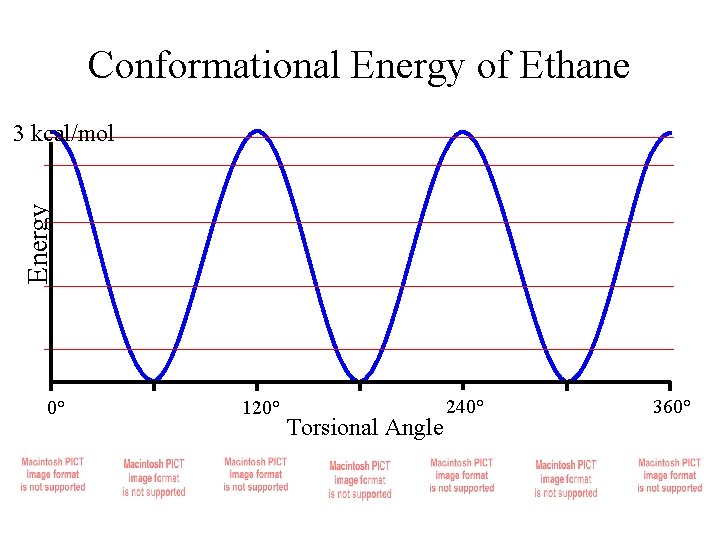 Conformational Energy of Ethane Energy 3 kcal/mol 0° 120° Torsional Angle 240° 360° 