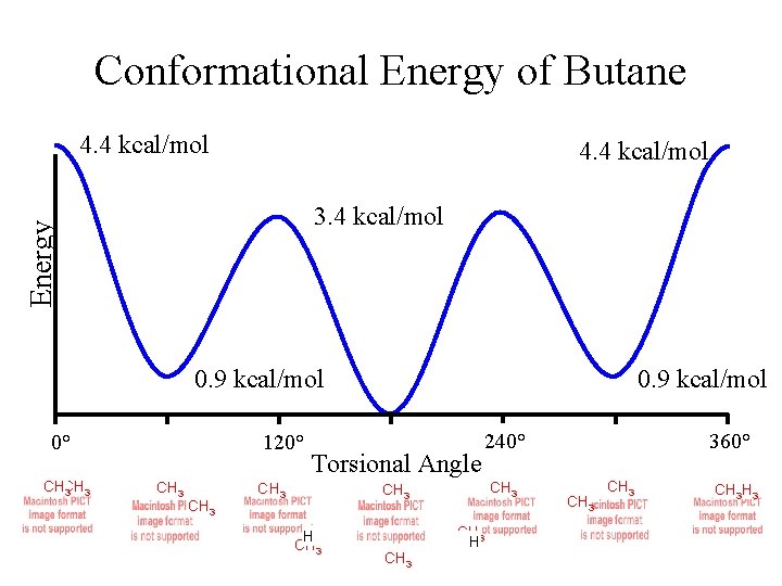 Conformational Energy of Butane 4. 4 kcal/mol Energy 3. 4 kcal/mol 0. 9 kcal/mol
