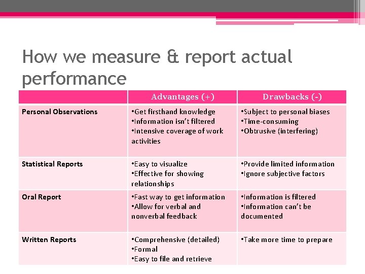 How we measure & report actual performance Advantages (+) Drawbacks (-) Personal Observations • How we measure & report actual performance Advantages (+) Drawbacks (-) Personal Observations •