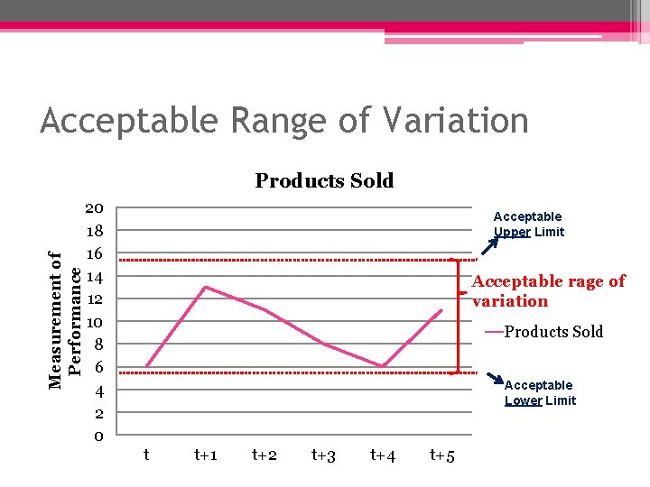 Acceptable Range of Variation Measurement of Performance Products Sold 20 18 16 14 12 Acceptable Range of Variation Measurement of Performance Products Sold 20 18 16 14 12