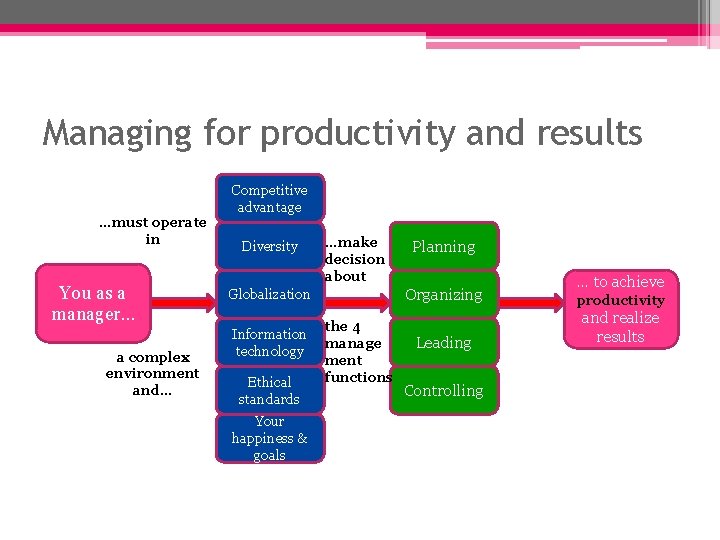 Managing for productivity and results …must operate in You as a manager… a complex Managing for productivity and results …must operate in You as a manager… a complex