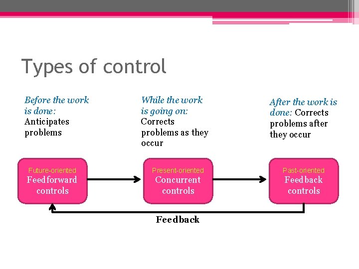 Types of control Before the work is done: Anticipates problems While the work is Types of control Before the work is done: Anticipates problems While the work is
