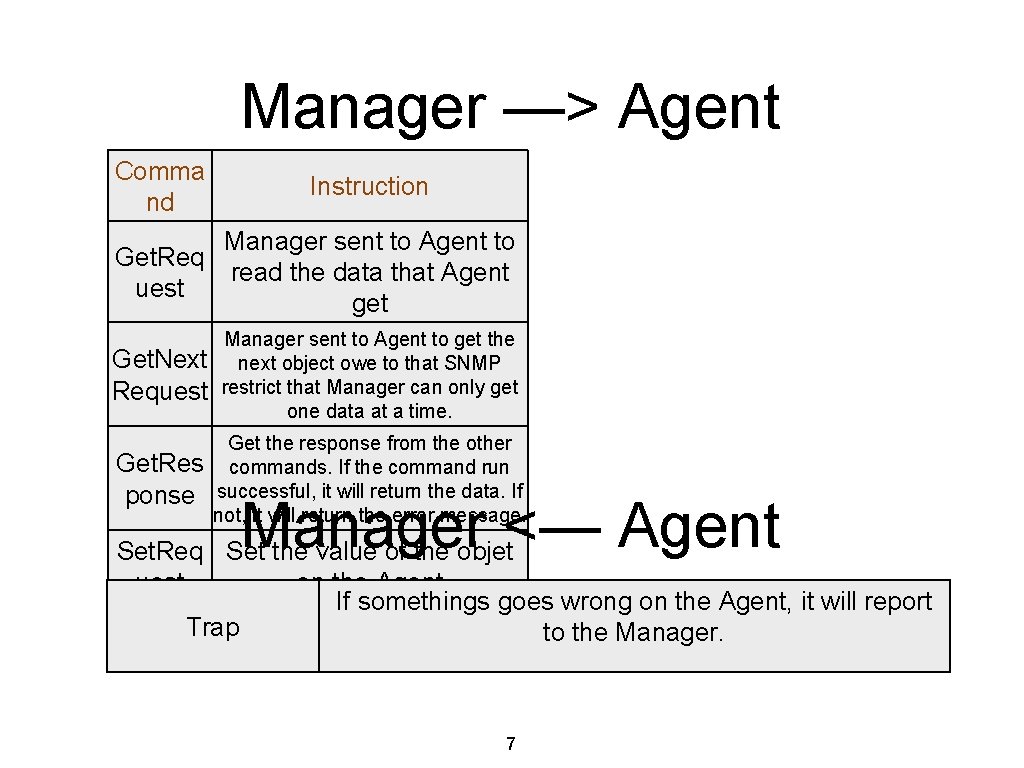 Manager —> Agent Comma nd Instruction Manager sent to Agent to Get. Req read