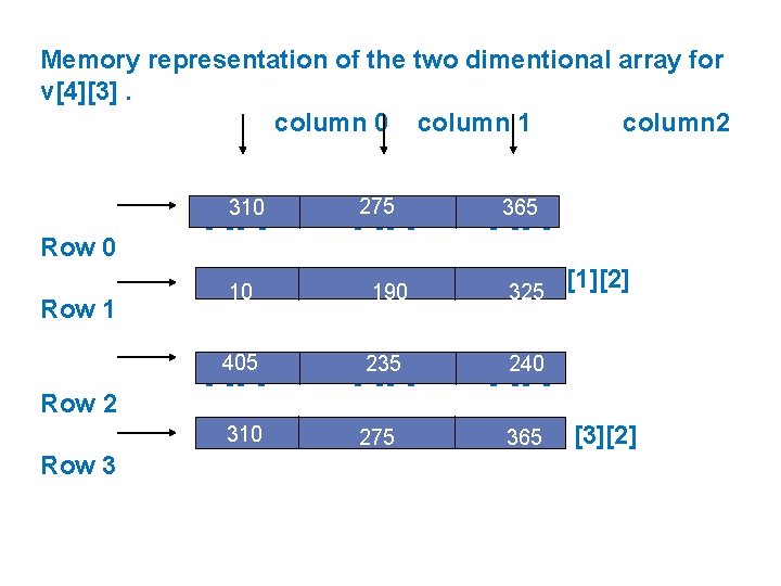 Memory representation of the two dimentional array for v[4][3]. column 0 column 1 column