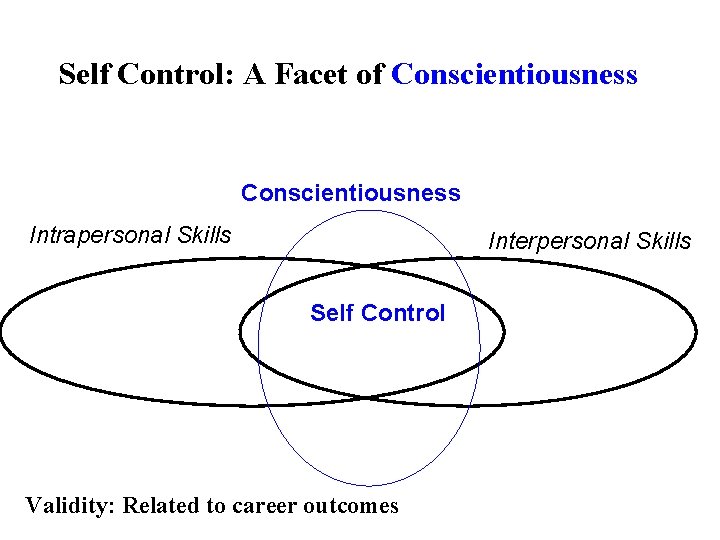 Self Control: A Facet of Conscientiousness Intrapersonal Skills Interpersonal Skills Self Control Validity: Related