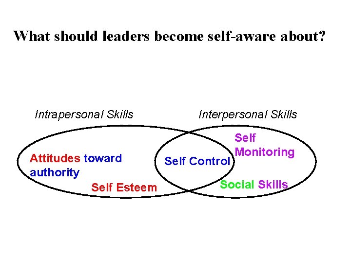 What should leaders become self-aware about? Intrapersonal Skills Interpersonal Skills Self Monitoring Attitudes toward