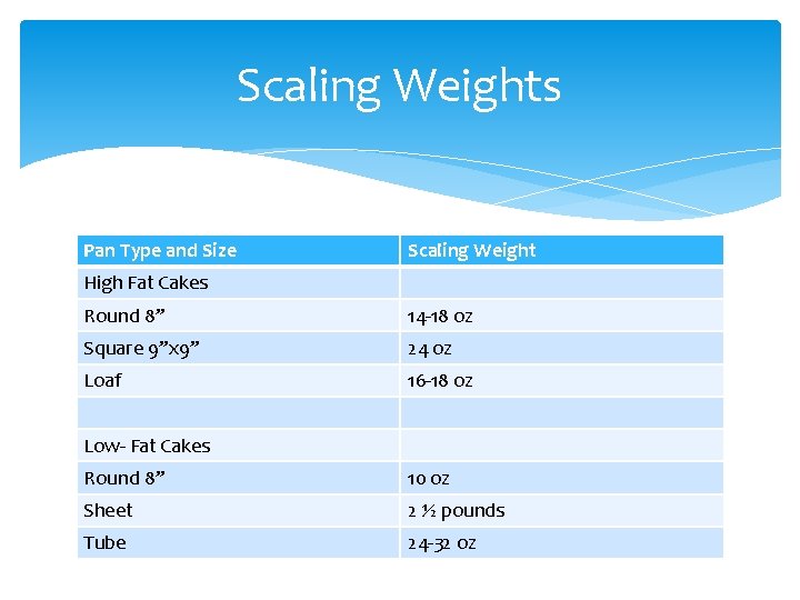 Scaling Weights Pan Type and Size Scaling Weight High Fat Cakes Round 8” 14