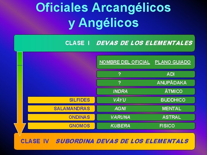 Oficiales Arcangélicos y Angélicos CLASE I DEVAS DE LOS ELEMENTALES NOMBRE DEL OFICIAL CLASE
