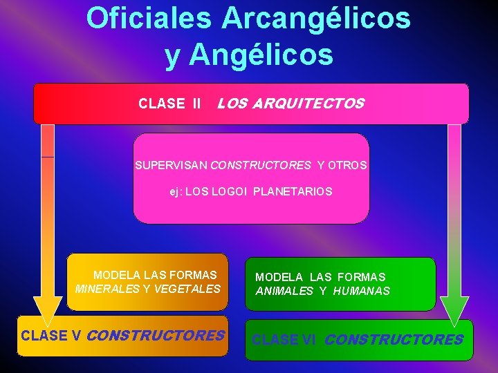Oficiales Arcangélicos y Angélicos CLASE II LOS ARQUITECTOS SUPERVISAN CONSTRUCTORES Y OTROS ej: LOS
