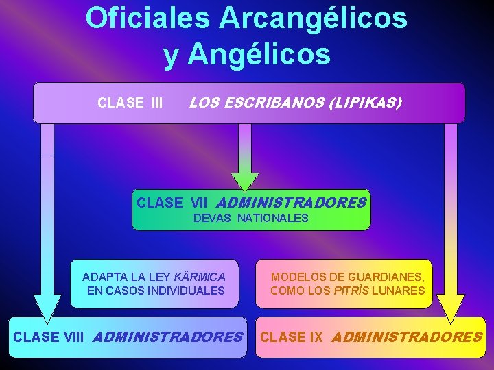 Oficiales Arcangélicos y Angélicos CLASE III LOS ESCRIBANOS (LIPIKAS) CLASE VII ADMINISTRADORES DEVAS NATIONALES