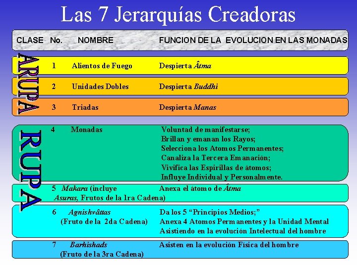 Las 7 Jerarquías Creadoras CLASE No. NOMBRE FUNCION DE LA EVOLUCION EN LAS MONADAS