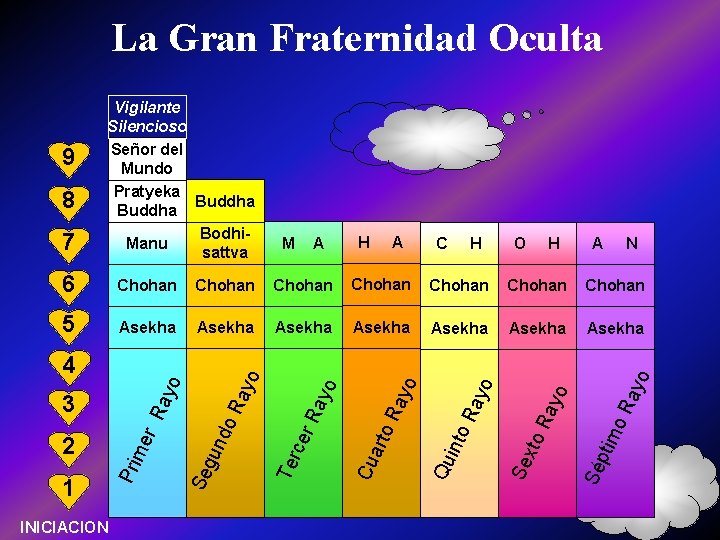 La Gran Fraternidad Oculta 9 8 7 Vigilante Silencioso Señor del Mundo Pratyeka Buddha