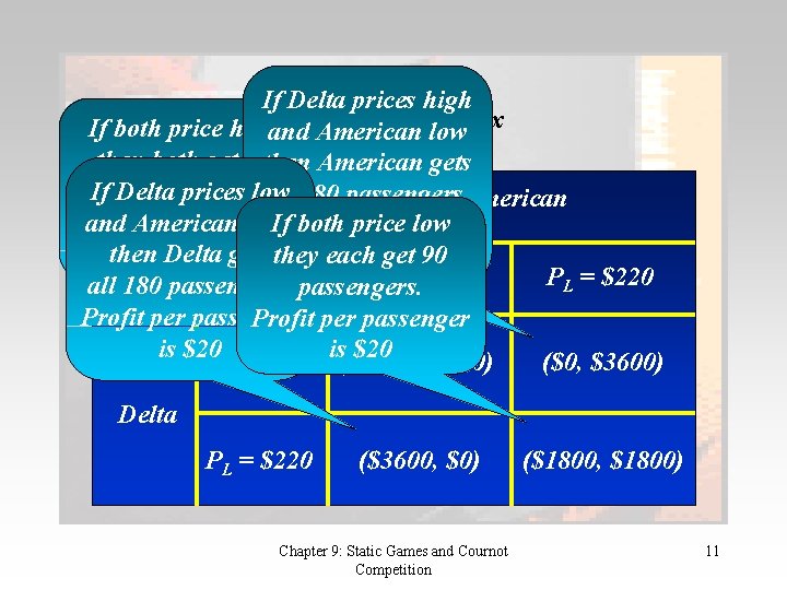 Theprices example If Delta high The Pay-Off low Matrix If both price highand American