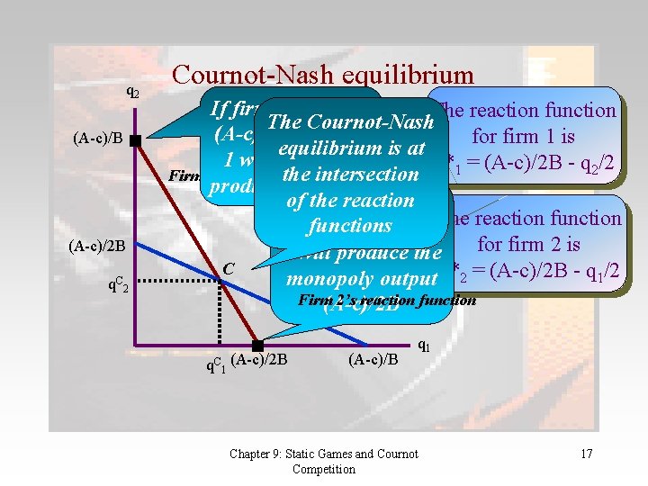 q 2 (A-c)/B (A-c)/2 B q. C 2 Cournot-Nash equilibrium If firm 2 produces