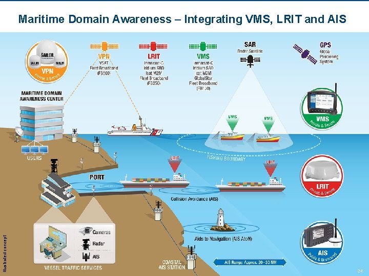 Illustrated concept Maritime Domain Awareness – Integrating VMS, LRIT and AIS 24 