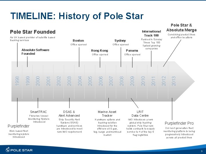 TIMELINE: History of Pole Star International Track 100 Office opened Smart. TRAC Fisheries Vessel