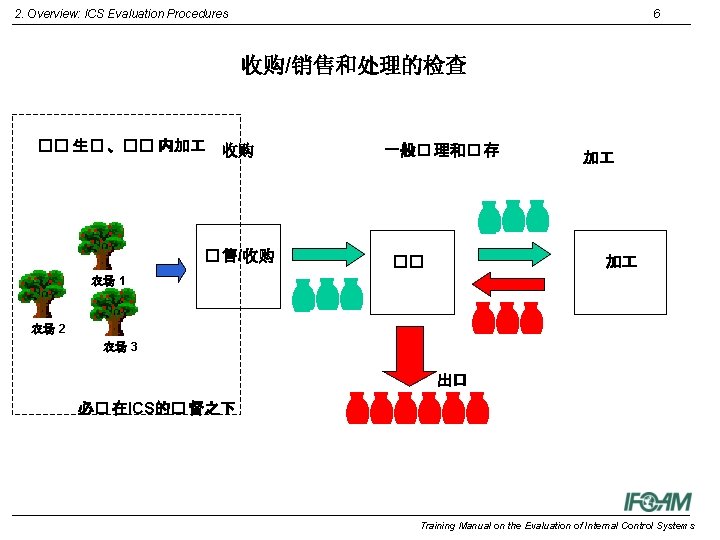 2. Overview: ICS Evaluation Procedures 6 收购/销售和处理的检查 �� 生� 、�� 内加 收购 � 售/收购