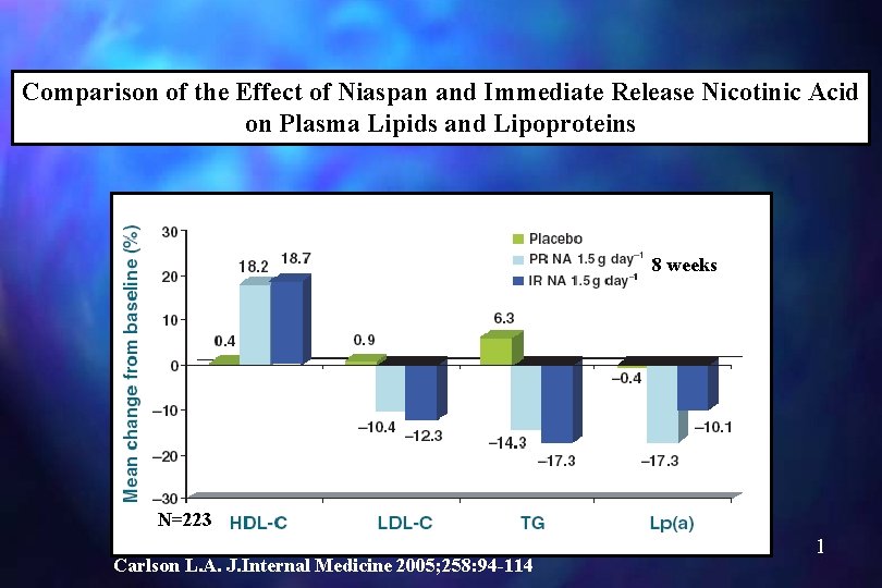 Comparison of the Effect of Niaspan and Immediate Release Nicotinic Acid on Plasma Lipids