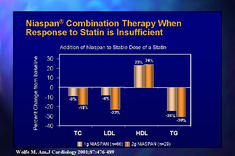 Wolfe M. Am. J Cardiology 2001; 87: 476 -489 